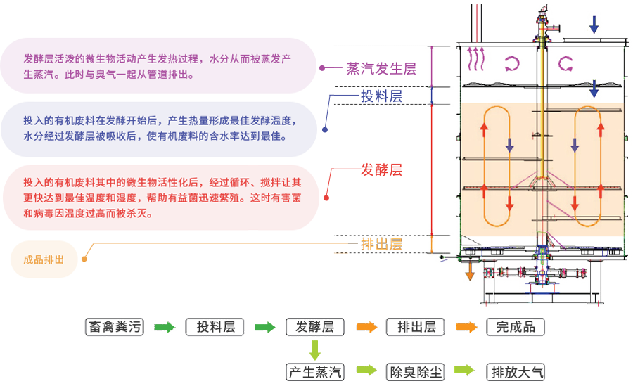 罐体发酵原理图.png